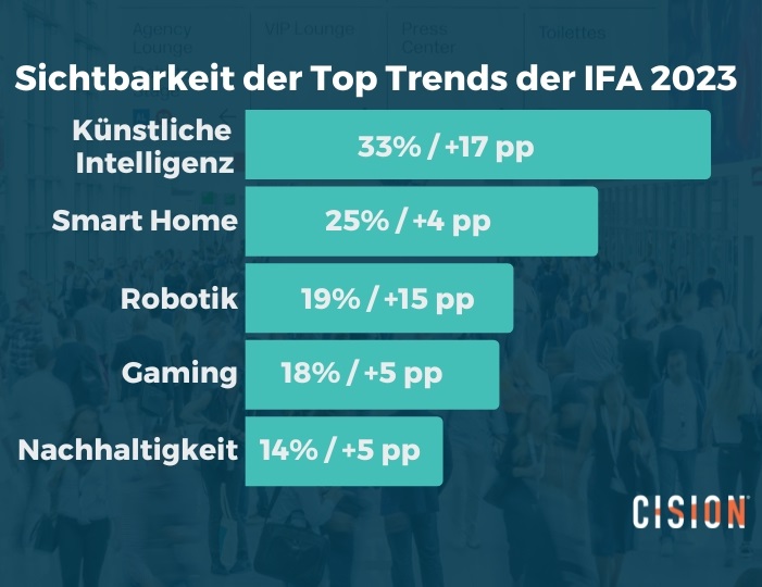 Cision Medienanalyse ifa 2023 Trends