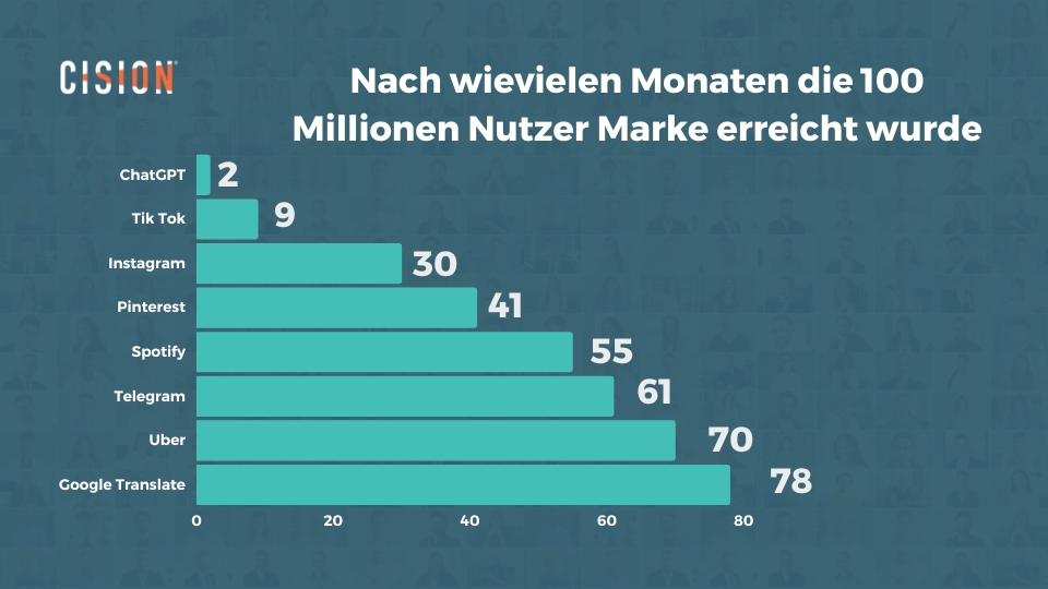 Grafik - Plattformen mit 100 Millionen Nutzer