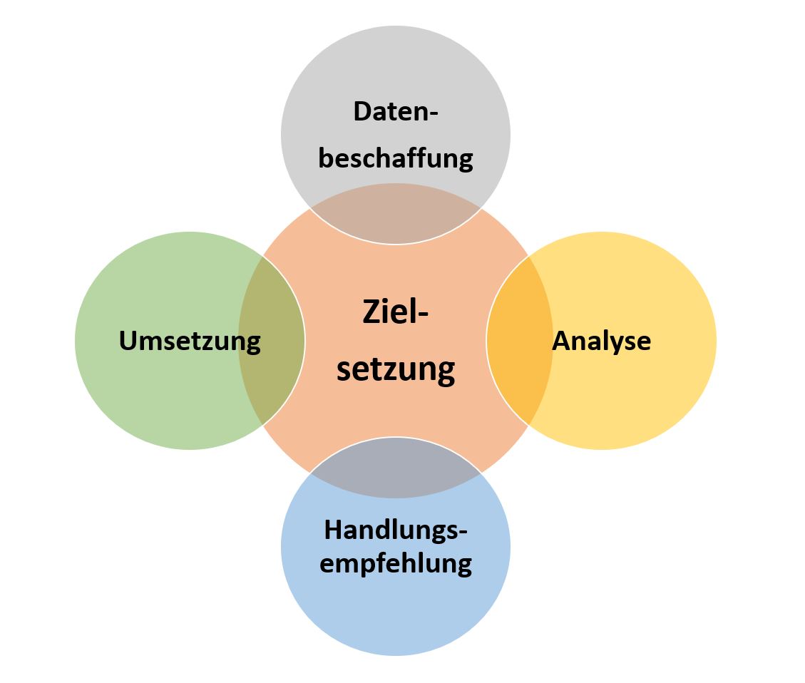 benchmark analyse prozessgrafik