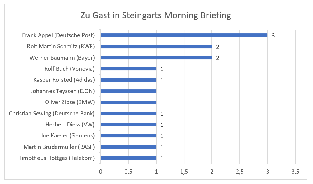 Grafik Analyse von CEOs im Gabor Steingarts Morningbriefing Podcast 