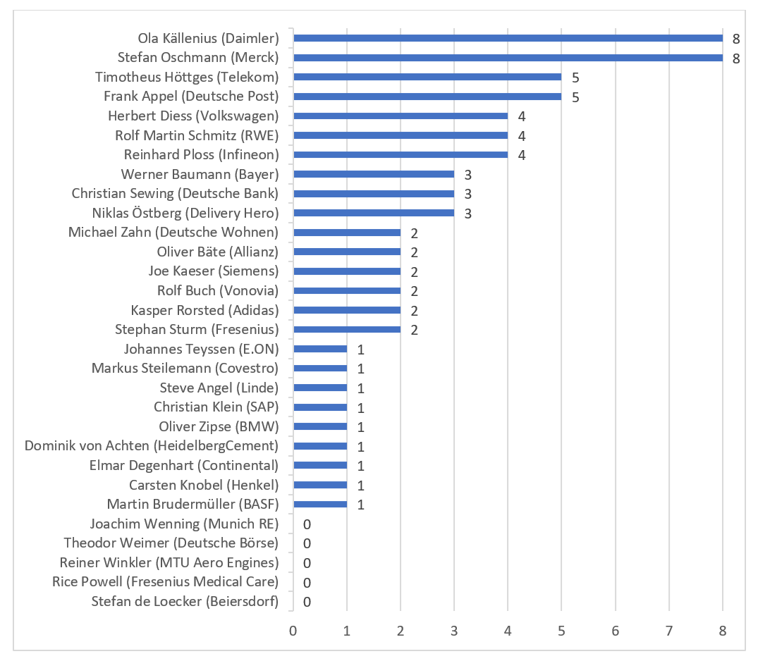 Grafik Analyse von CEOs in Podcasts