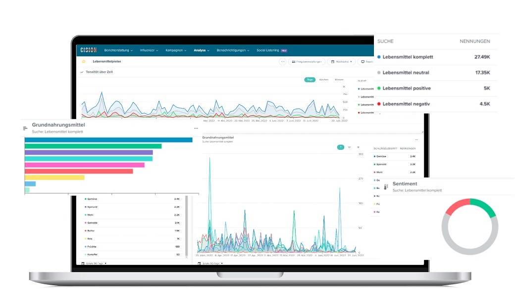 Cision Communication Cloud mit übersichtlichen Dashboards für Medienmonitoring