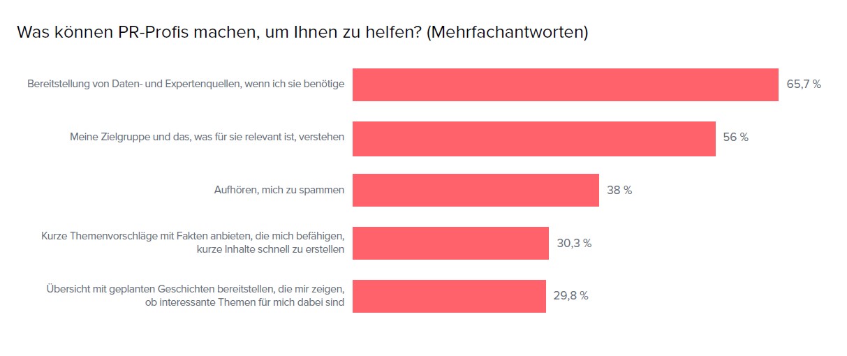 Cision State of the Media Umfrage