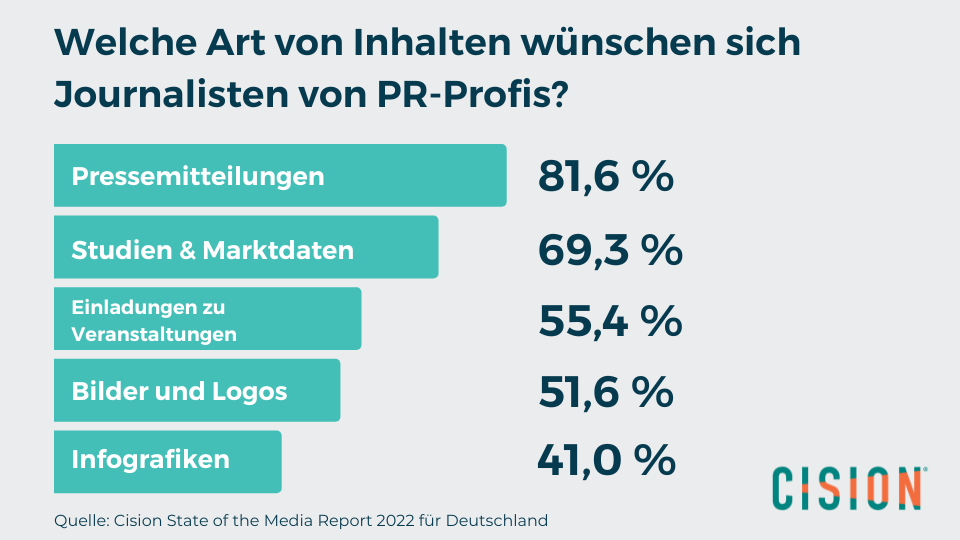 State of the Media - Art von Inhalten, die sich Journalisten wünschen