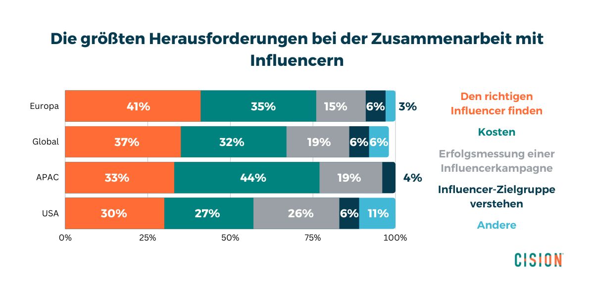 Global Comms Report Herausforderung Grafik