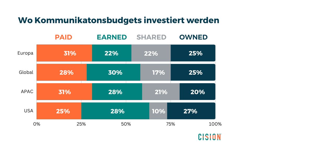 Global Comms Report Grafik zu Kommunikationsbudgets