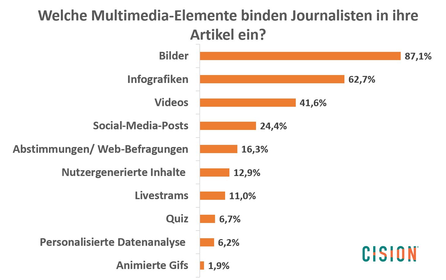 Pressearbeit. Gute Pressemitteilung schreiben. Multimedia-Elemente, die Journalisten nutzen