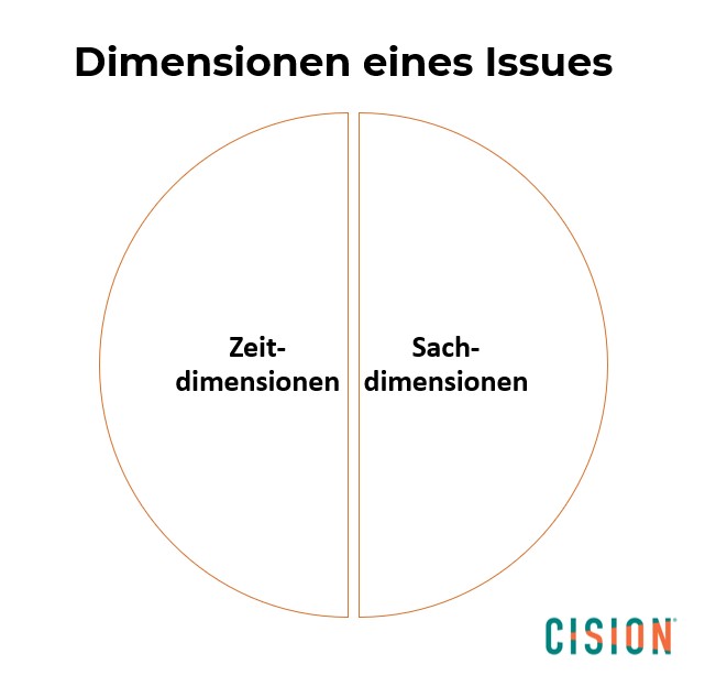 Dimensionen eines Issue