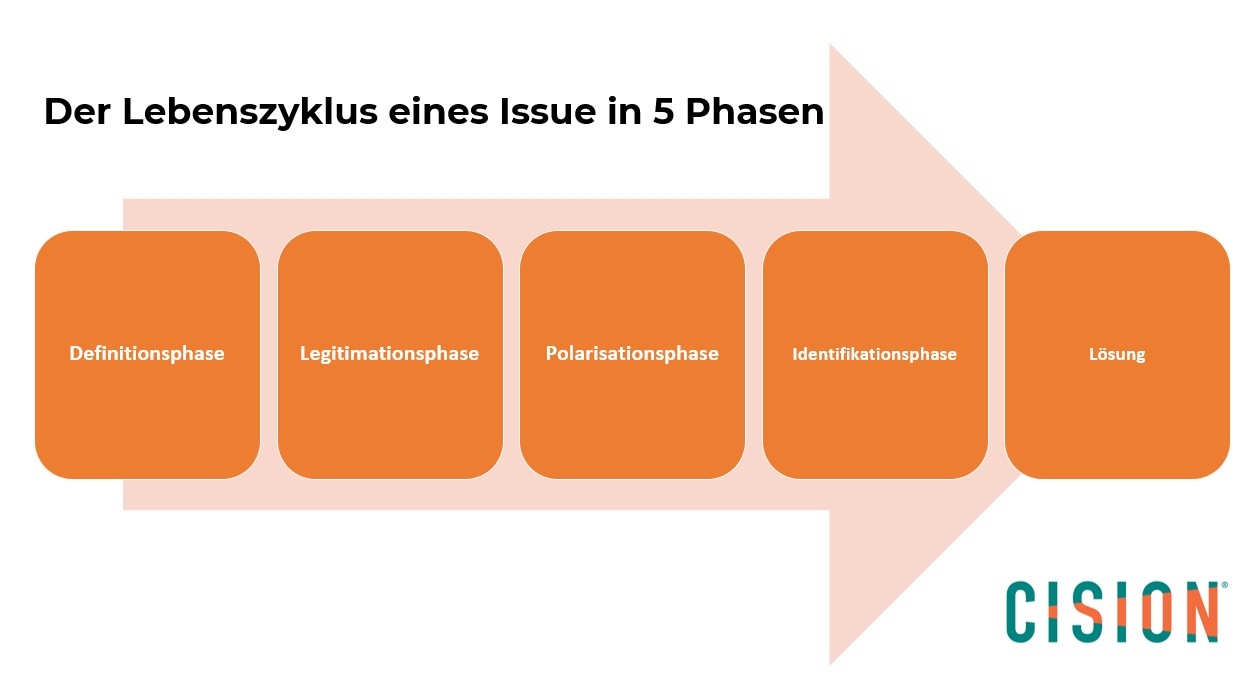 Cision-Grafik - Darstellung des Lebenszyklus eines Issues