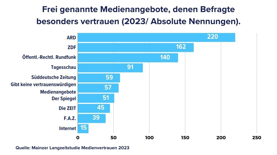 Mainzer Langzeitstudie Medienvertauen 2023 - Grafik zu Medienangeboten