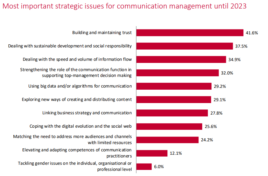 Grafik aus dem European Communication Monitor ECM 2020