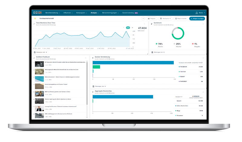 Cision Analyse Dashboard Screenshot zur Medienresonanzanalyse