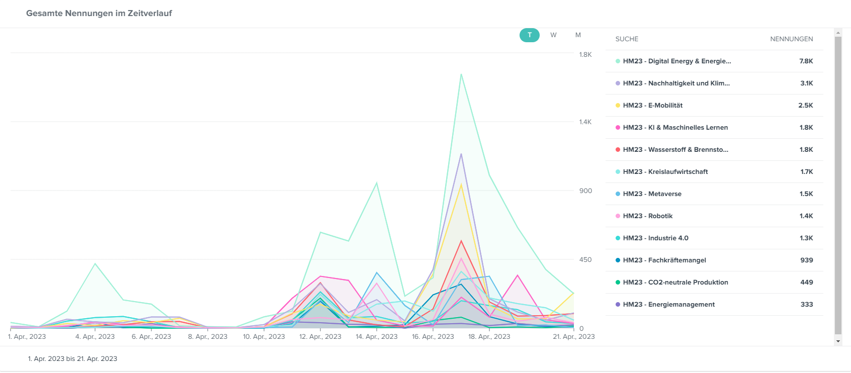 Cision Dashboard zum Thema Medienresonanzanalyse