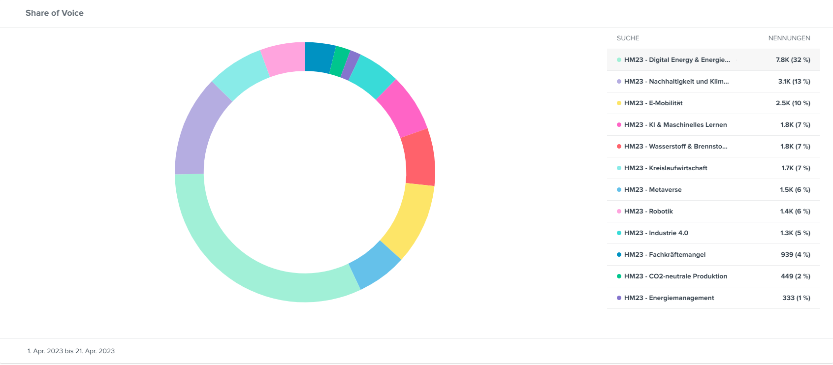 Cision Medienresonanzanalyse - Grafik mit Share of Voice Darstellung