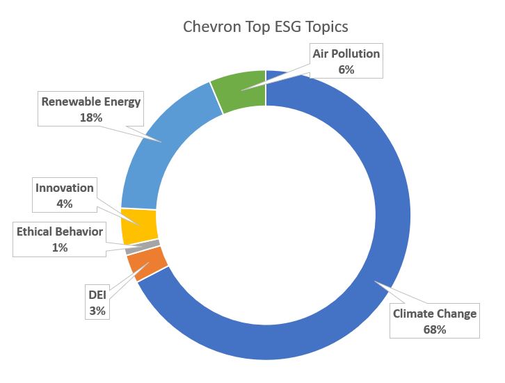 Grafik der Top ESG Themen von Chevron