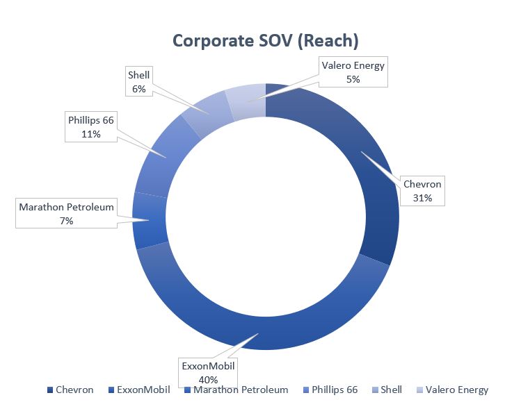 Grafik zum Share of Voice von Unternehmen