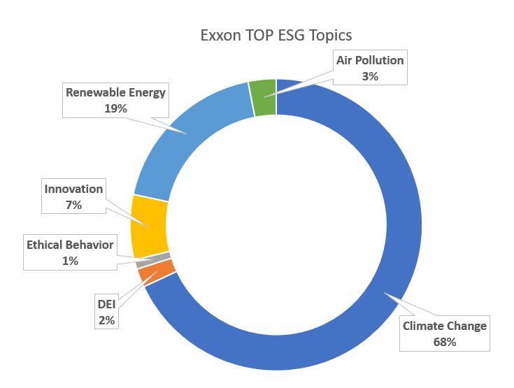 Grafik der Top ESG Themen von Exxon