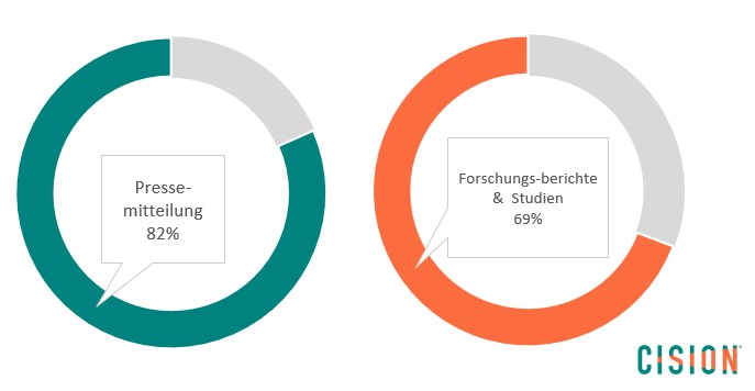 Cision State of the Media Grafik - Formate für Pressearbeit