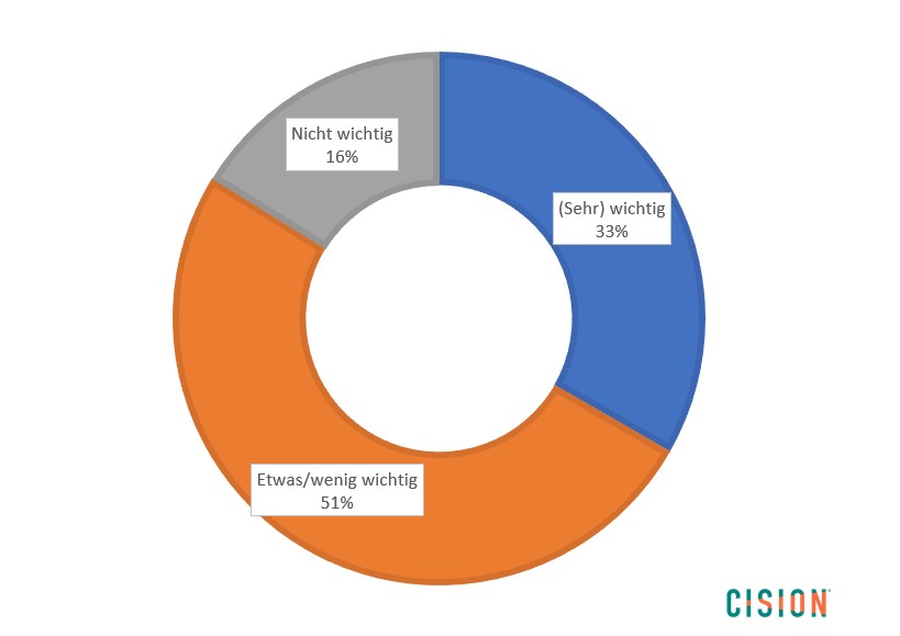 Cision State of the Media Grafik die zeigt wie Journalisten soziale Medien nutzen