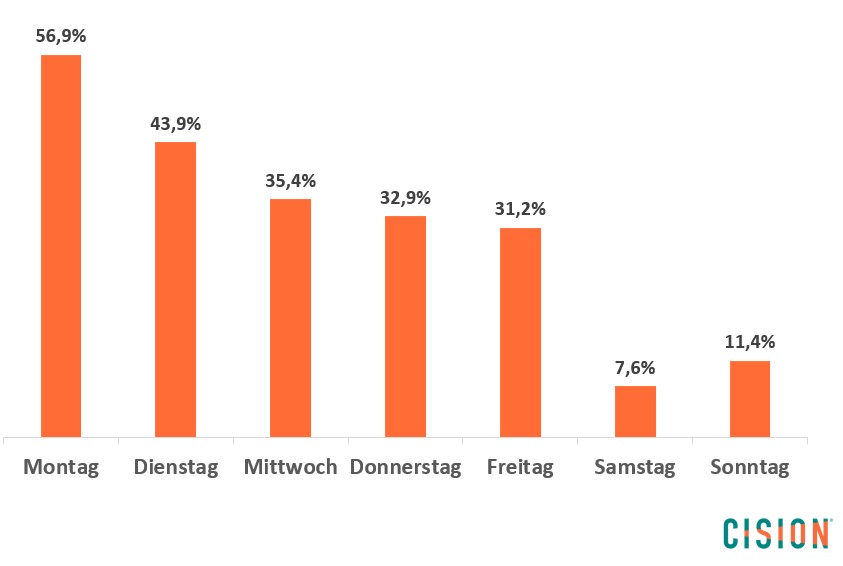 Balkenchart Cision State of the Media - Best Practices für Pressemitteilungen