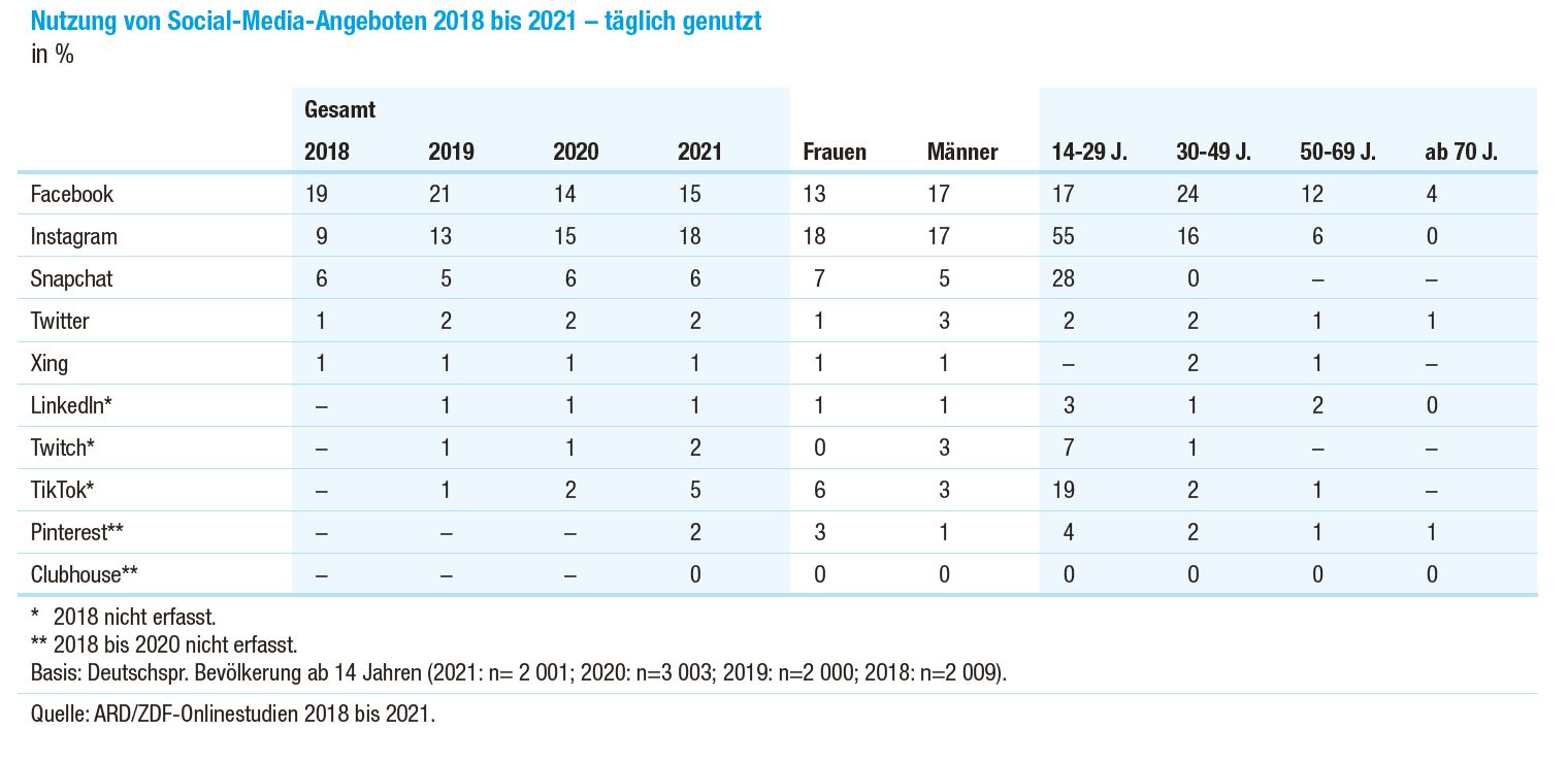 Cision Social Media Management - ARD ZDF Onlinestudie Nutzung