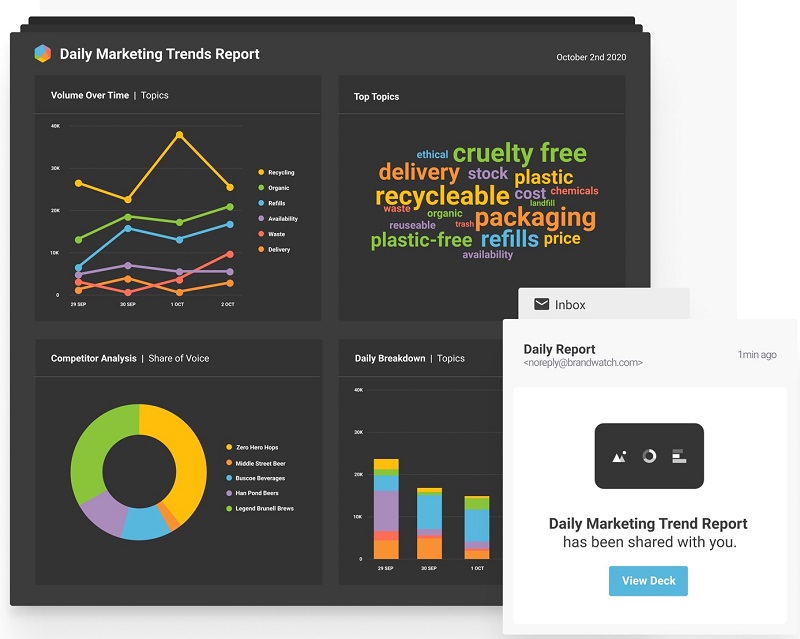 Cision Social Media Monitoring - Brandwsatch Trendanalyse