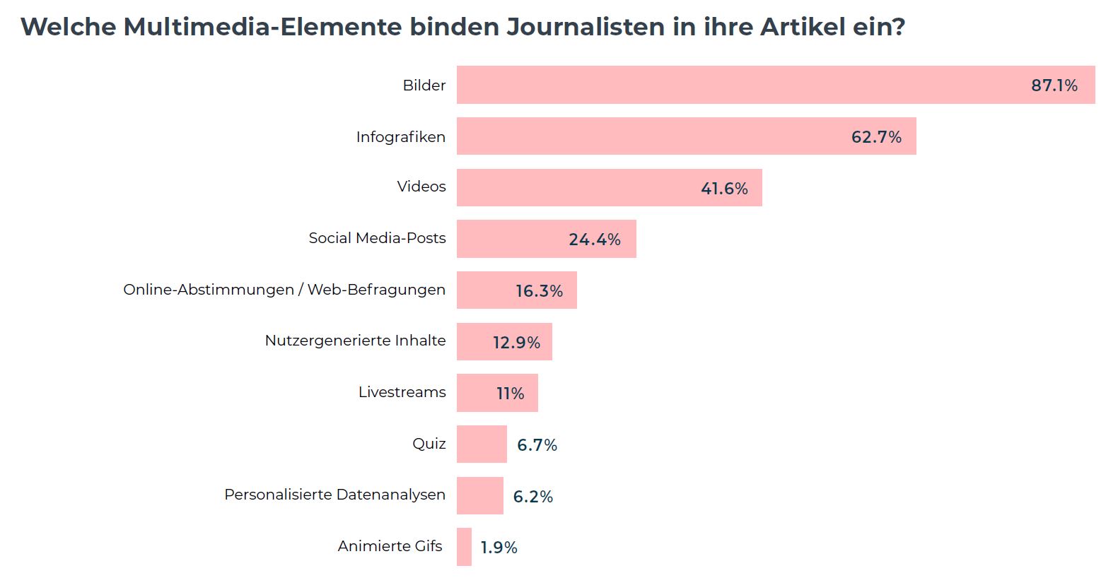 Grafik die zeigt, welche Multimedia-Dateien Journalisten nutzen