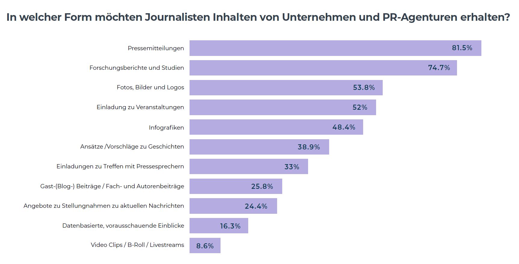 Grafik die zeigt, in welcher Form Journalisten Informationen erhalten möchten