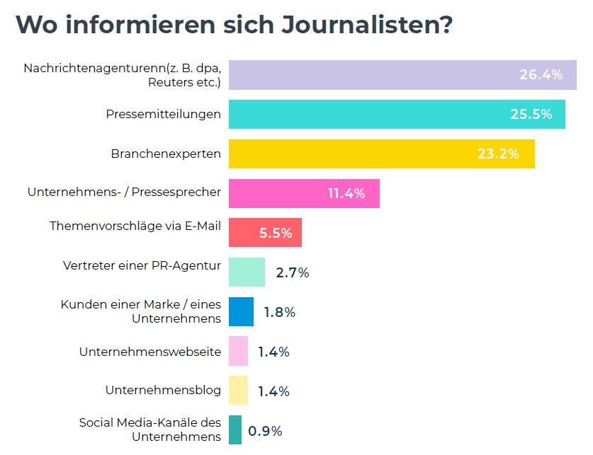 Grafik die zeigt, wie sich Journalisten informieren