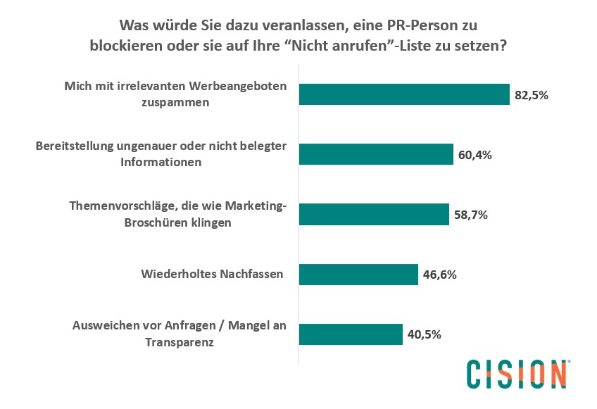 Cision State of the Media Grafik - Was Journalisten veranlasst PR-Profis zu blockieren