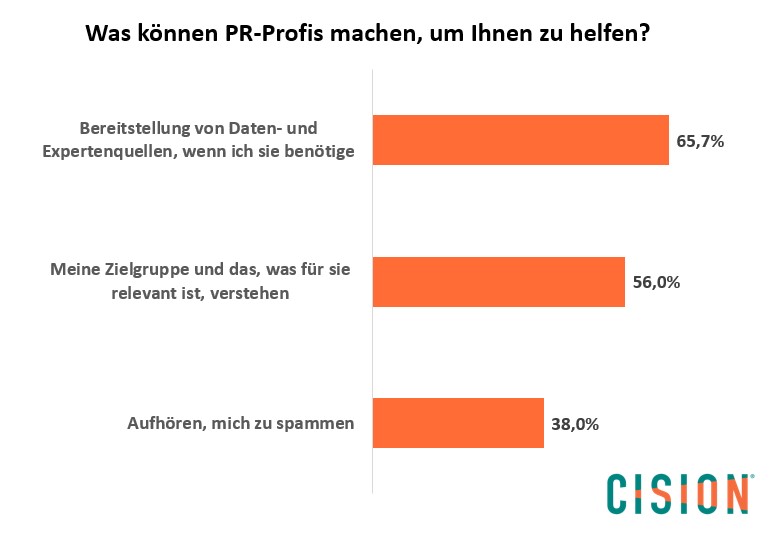 Cision State of the Media Grafik - Wie PR-Profis Journalisten helfen können