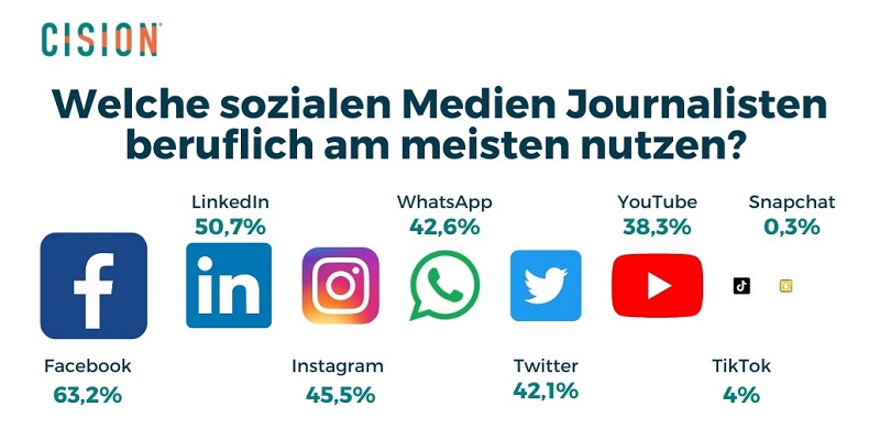 Übersicht sozialer Netzweke, die Journalisten am häufigsten beruflich nutzen