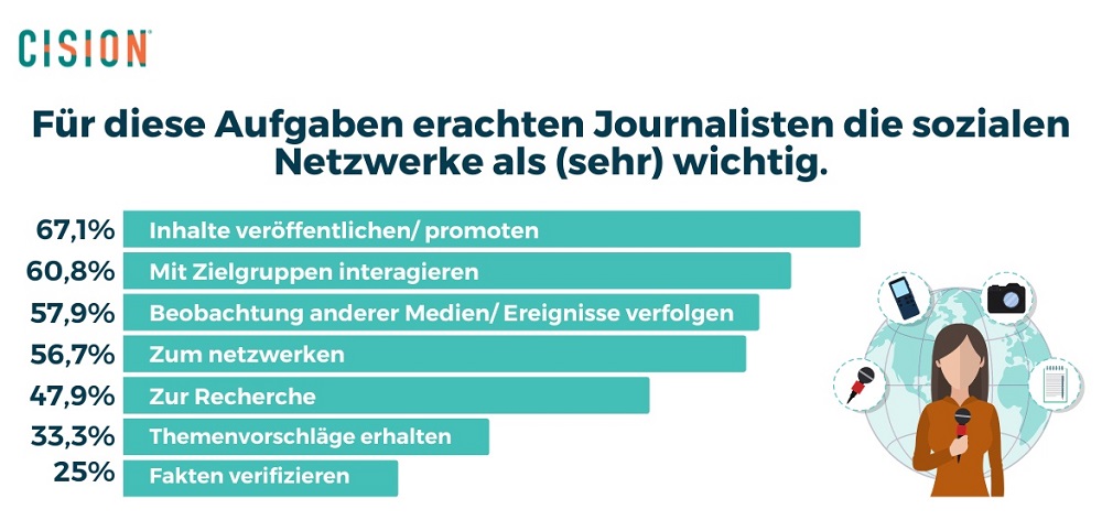 Für diese Aufgaben erachten Journalisten die sozialen Medien als (sehr) wichtig