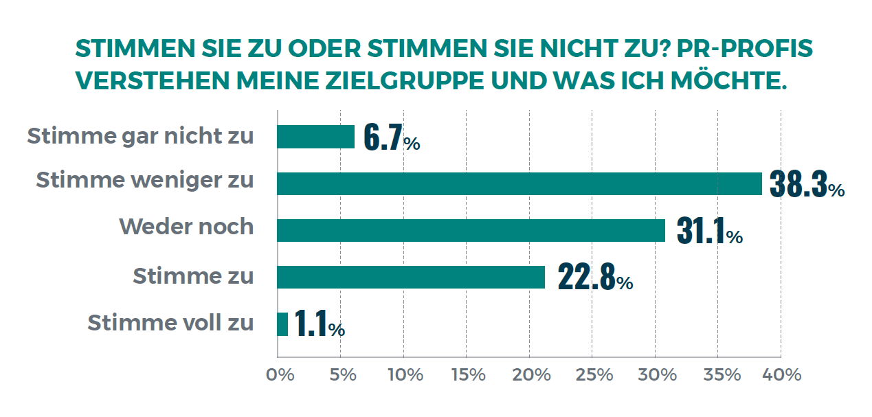 PR-Profis verstehen die Bedürfnisse der Zielgruppe von Journalisten