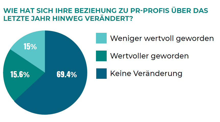 Das Verhältnis von Journalisten zu PR-Schaffenden