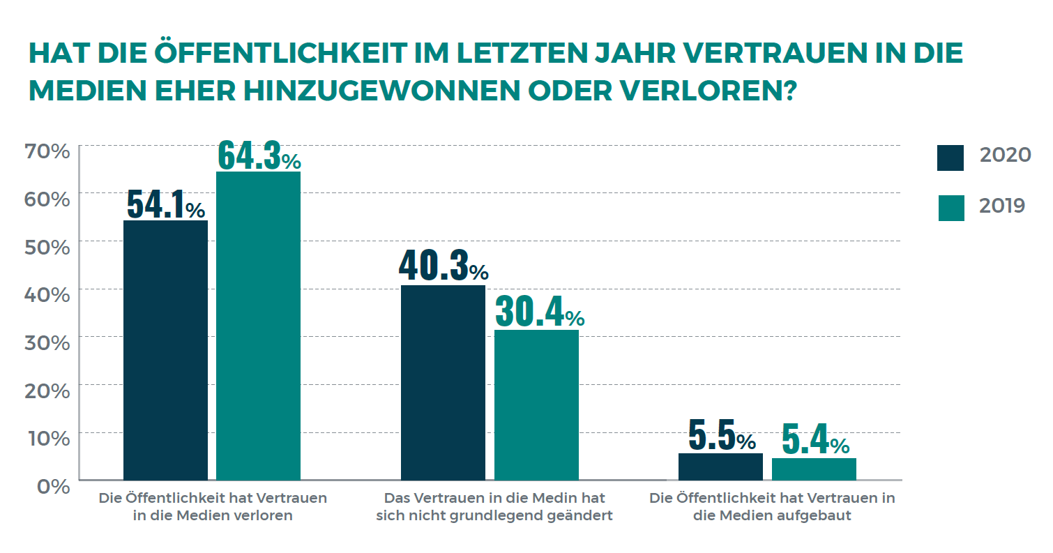 State of the Media Report 2020 - Grafik Vertrauen