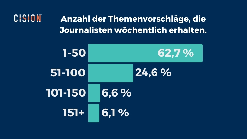 State of the Media Report Deutschland 2023 - Anzahl erhaltener Themenvorschläge