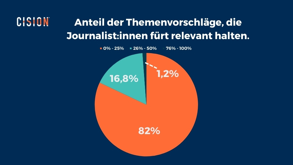 State of the Media Report Deutschland 2023 - Anteil relevanter Themenvorschläge