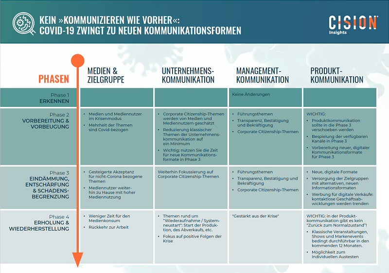 Kommunikations-Matrix