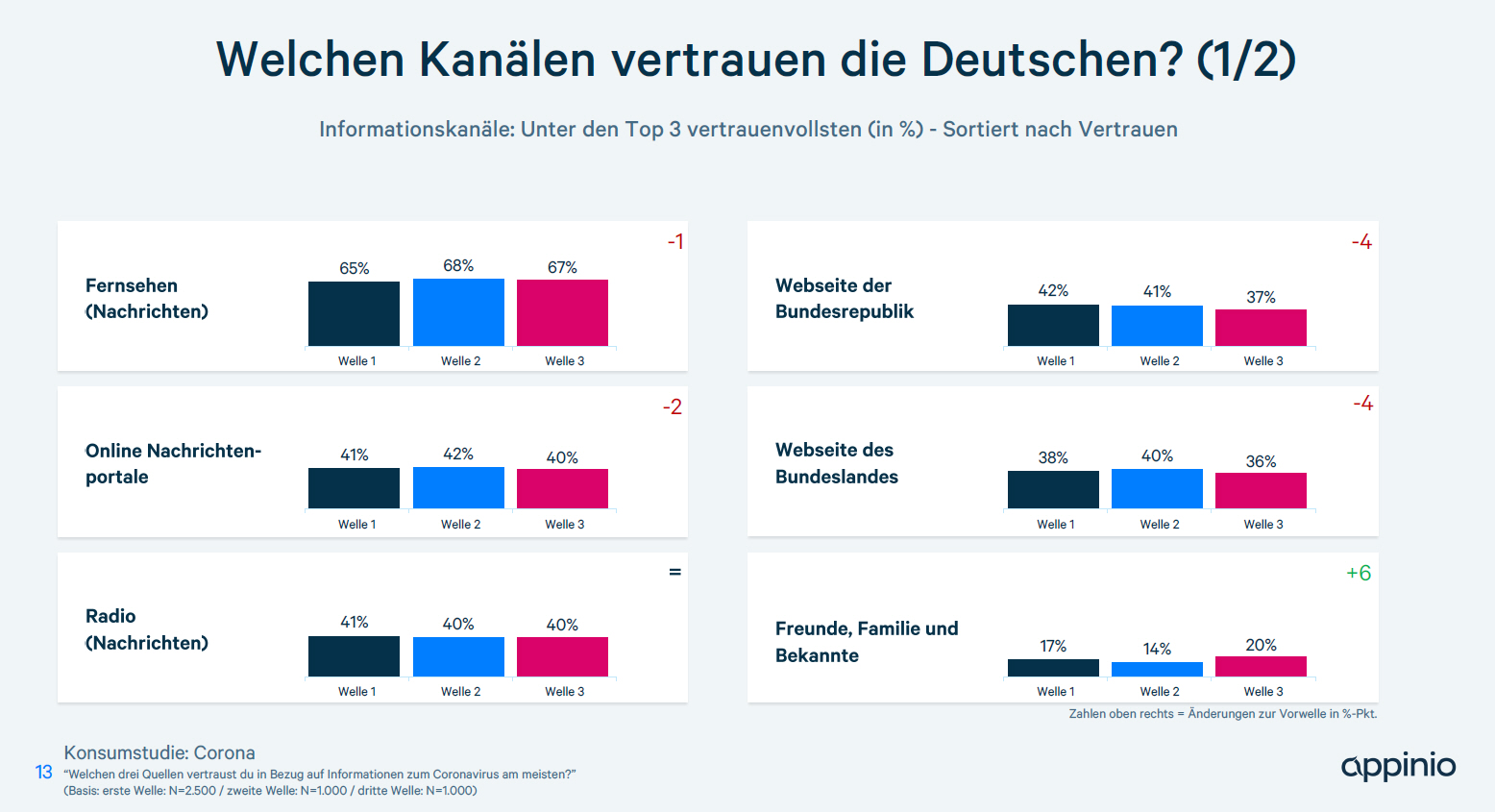 Grafik - Welchen Kanälen vertrauen die Deutschen