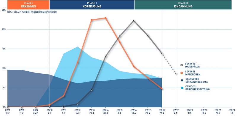 Grafik aus der Cision Insights Medienanalyse Krisenkommunikation und Corona