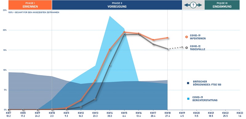 Grafik aus der Cision Insights Medienanalyse Krisenkommunikation und Corona