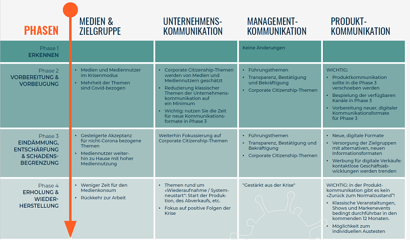 Grafik aus der Cision Insights Medienanalyse Krisenkommunikation und Corona