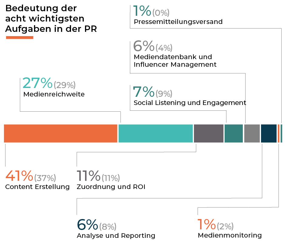 Grafik Bedeutung der acht wichtigsten Aufgaben in der PR