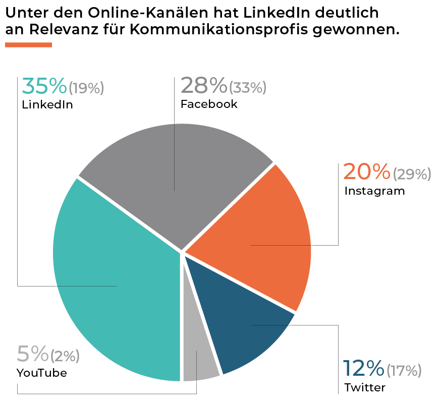 Grafik zur Entwicklung der Wichtigkeit von Social Media Kanälen für Kommunikatoren