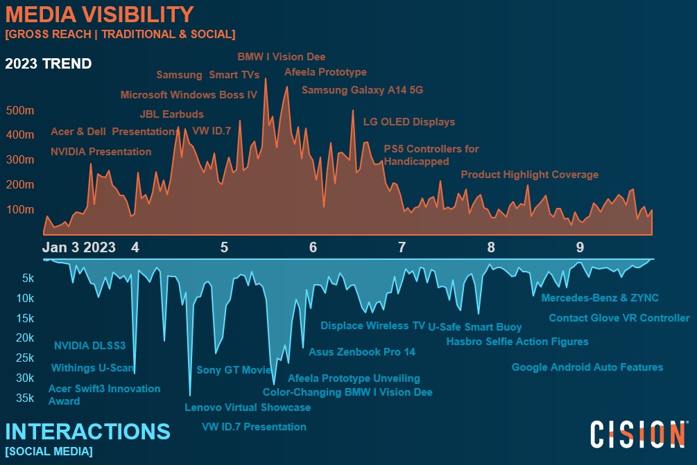 Cision Insights - Grafik CES 2023 Mediensichtbarkeit