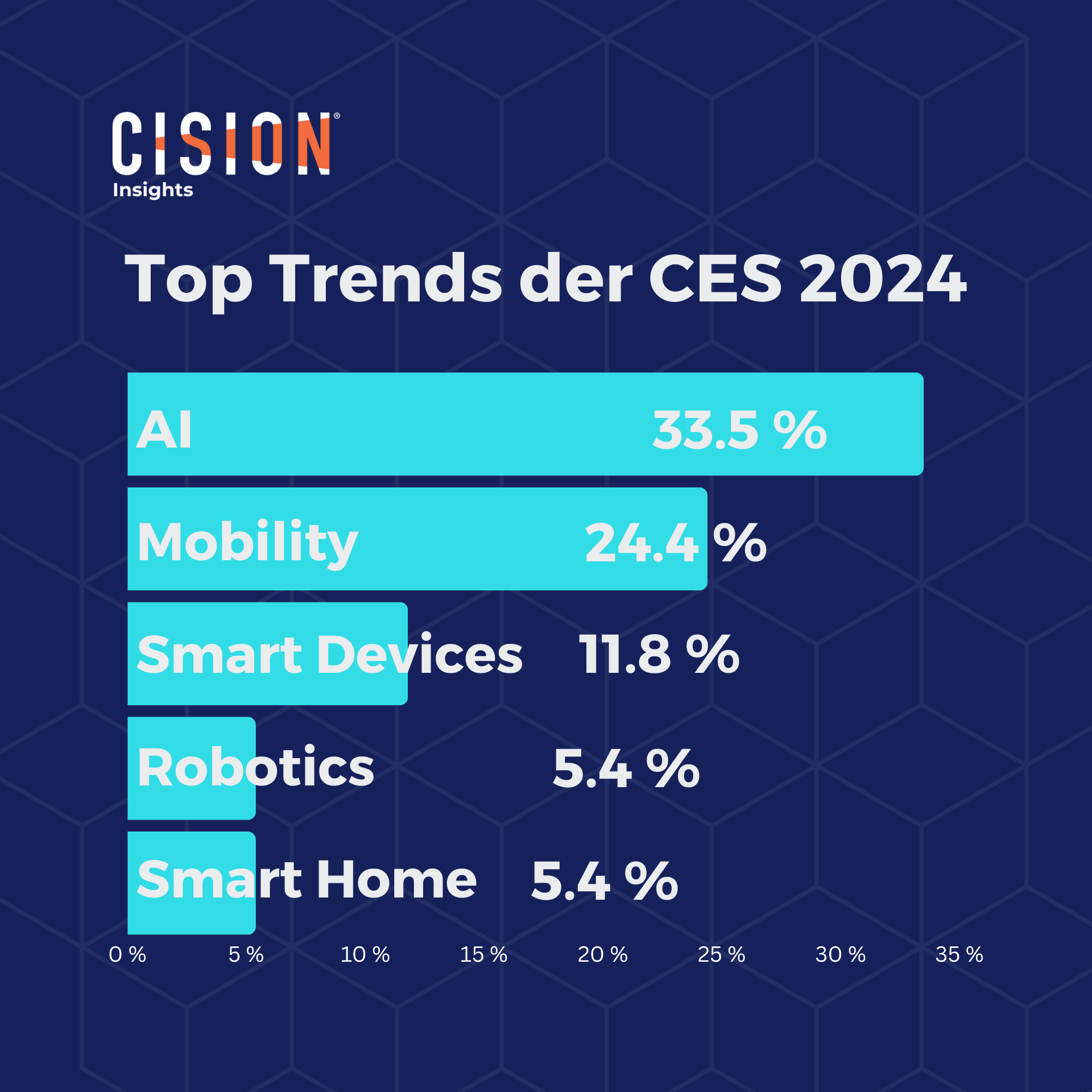 Cision Insights Medienanalyse zur CES 2024 Las Vegas