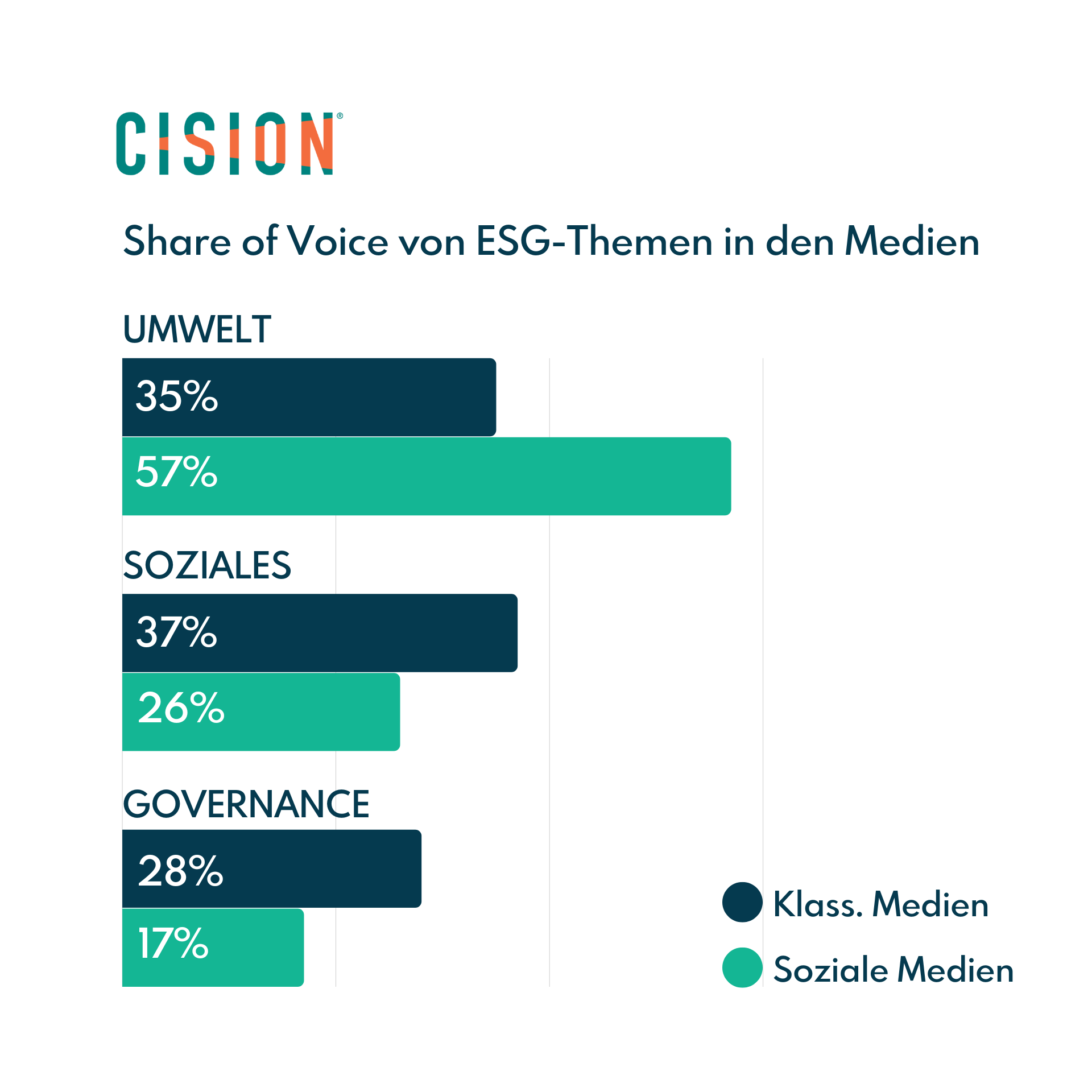 Cision Medienanalyse ESG Trends Grafik