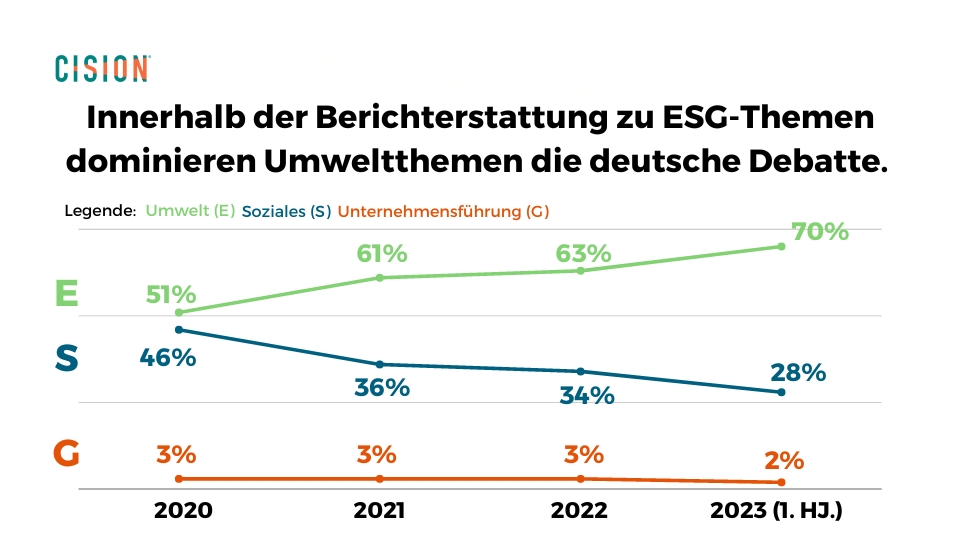 ESG Medientrends in Deutschland - Medienanalyse - Themen
