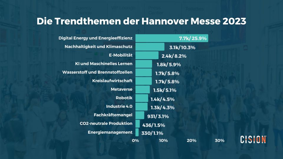 Hannovermesse 2023 - Medienanalyse - Trendthemen